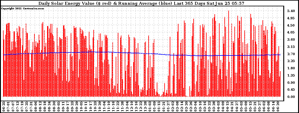 Solar PV/Inverter Performance Daily Solar Energy Production Value Running Average Last 365 Days