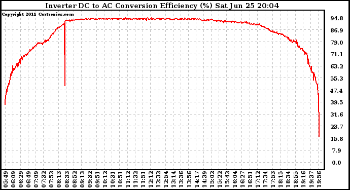 Solar PV/Inverter Performance Inverter DC to AC Conversion Efficiency