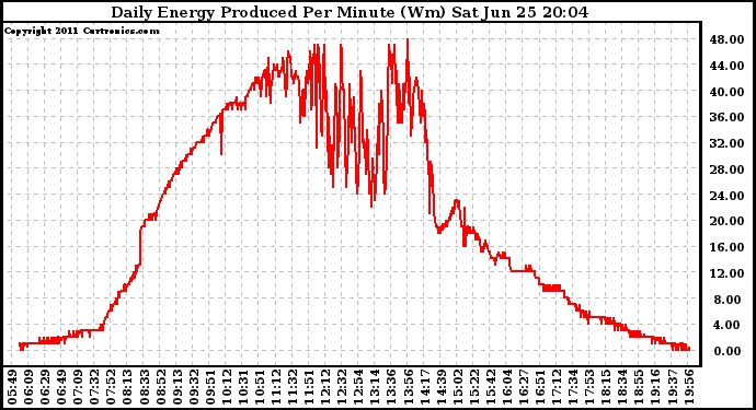 Solar PV/Inverter Performance Daily Energy Production Per Minute