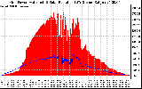 Solar PV/Inverter Performance Grid Power & Solar Radiation