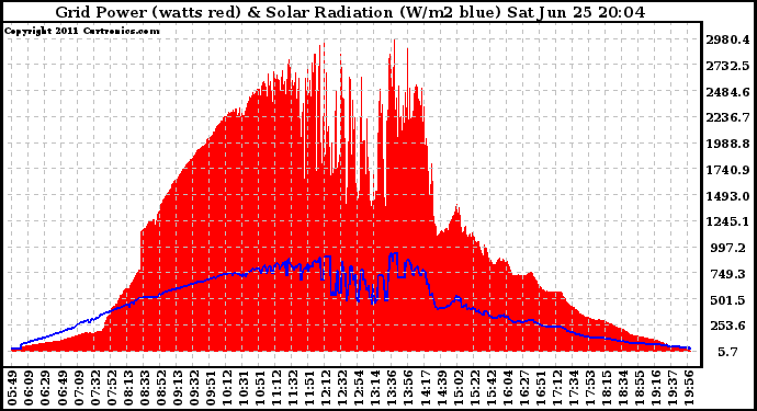 Solar PV/Inverter Performance Grid Power & Solar Radiation