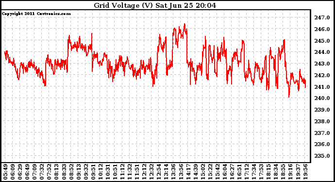 Solar PV/Inverter Performance Grid Voltage