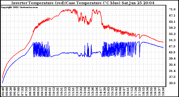 Solar PV/Inverter Performance Inverter Operating Temperature