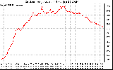 Solar PV/Inverter Performance Outdoor Temperature