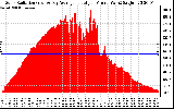 Solar PV/Inverter Performance Solar Radiation & Day Average per Minute