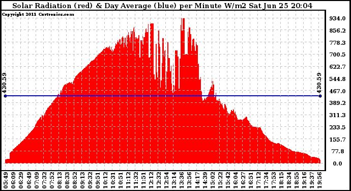 Solar PV/Inverter Performance Solar Radiation & Day Average per Minute