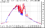 Solar PV/Inverter Performance Photovoltaic Panel Current Output