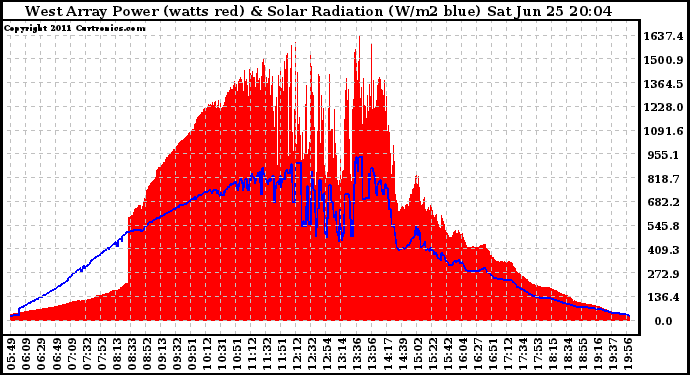 Solar PV/Inverter Performance West Array Power Output & Solar Radiation