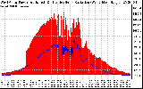 Solar PV/Inverter Performance West Array Power Output & Effective Solar Radiation