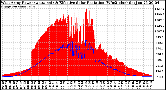 Solar PV/Inverter Performance West Array Power Output & Effective Solar Radiation