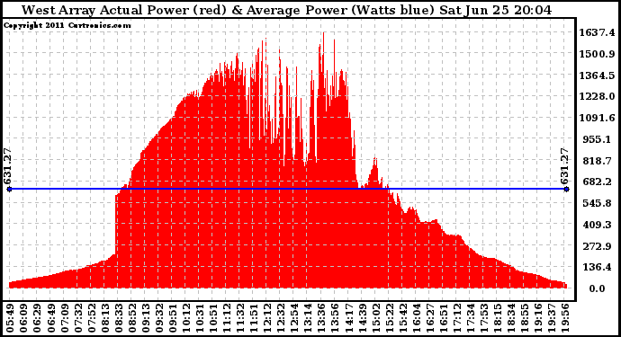 Solar PV/Inverter Performance West Array Actual & Average Power Output