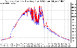 Solar PV/Inverter Performance Photovoltaic Panel Power Output