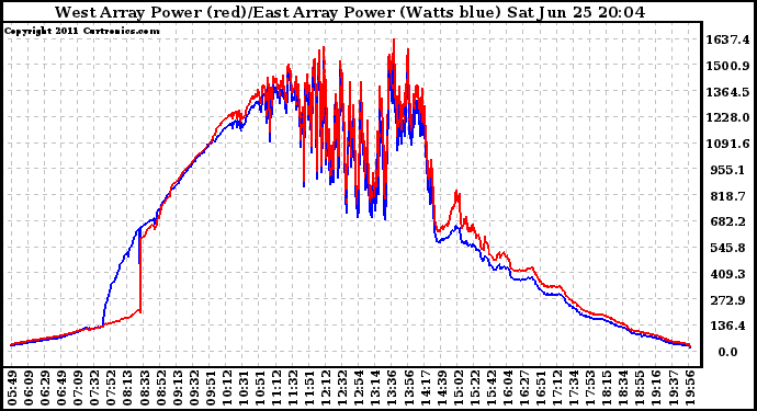 Solar PV/Inverter Performance Photovoltaic Panel Power Output