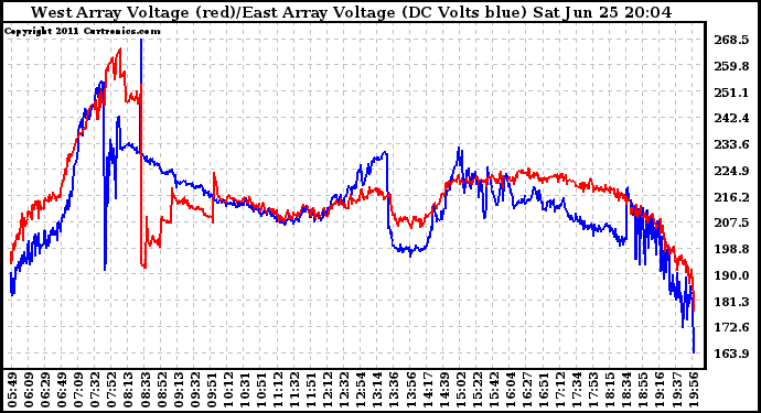 Solar PV/Inverter Performance Photovoltaic Panel Voltage Output