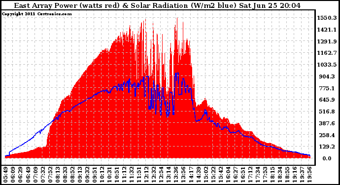 Solar PV/Inverter Performance East Array Power Output & Solar Radiation