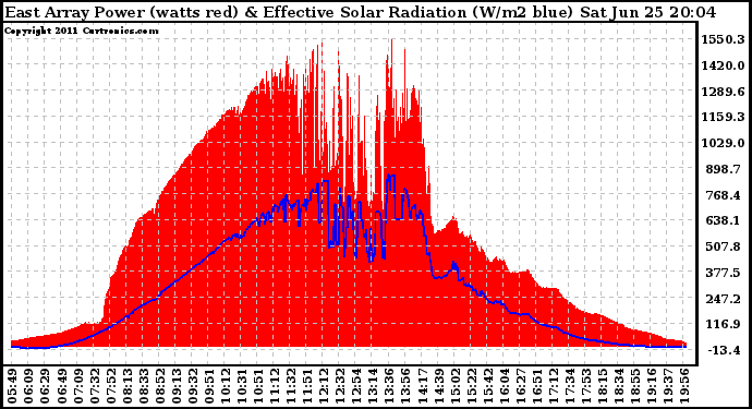 Solar PV/Inverter Performance East Array Power Output & Effective Solar Radiation