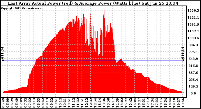 Solar PV/Inverter Performance East Array Actual & Average Power Output