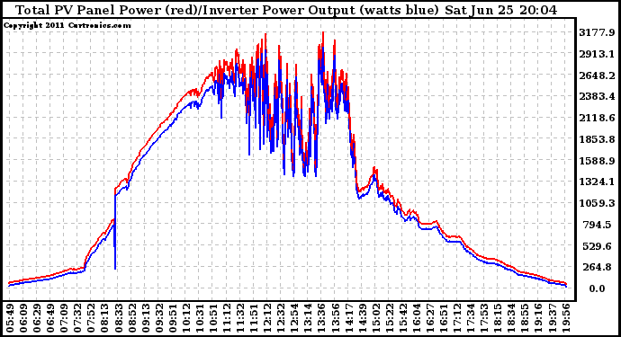 Solar PV/Inverter Performance PV Panel Power Output & Inverter Power Output