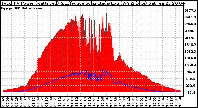 Solar PV/Inverter Performance Total PV Panel Power Output & Effective Solar Radiation