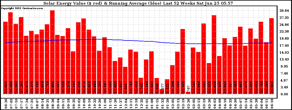 Solar PV/Inverter Performance Weekly Solar Energy Production Value Running Average Last 52 Weeks