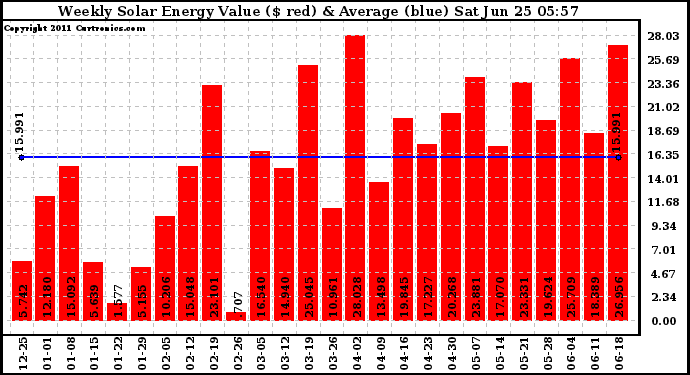 Solar PV/Inverter Performance Weekly Solar Energy Production Value