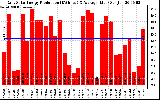 Solar PV/Inverter Performance Daily Solar Energy Production