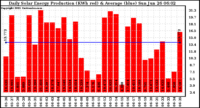 Solar PV/Inverter Performance Daily Solar Energy Production