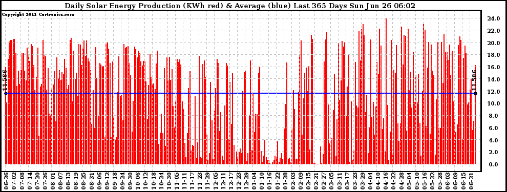 Solar PV/Inverter Performance Daily Solar Energy Production Last 365 Days