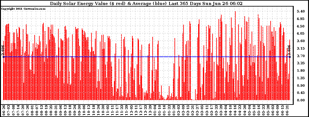 Solar PV/Inverter Performance Daily Solar Energy Production Value Last 365 Days