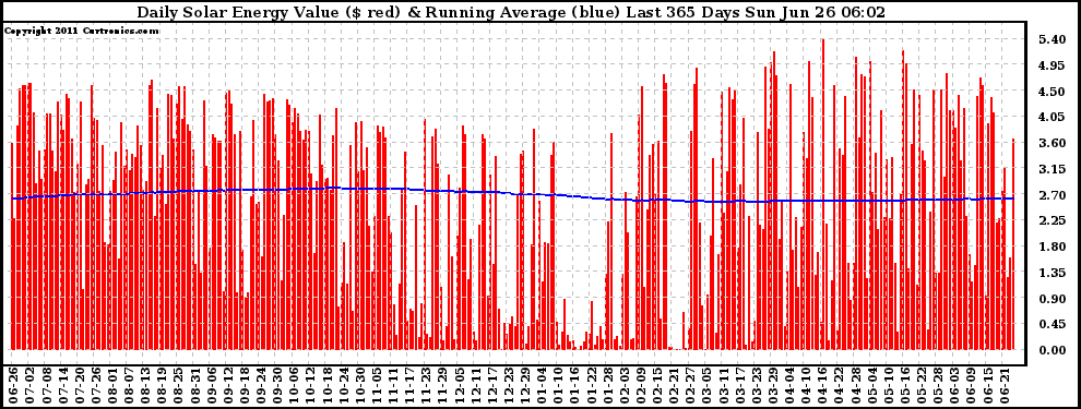 Solar PV/Inverter Performance Daily Solar Energy Production Value Running Average Last 365 Days