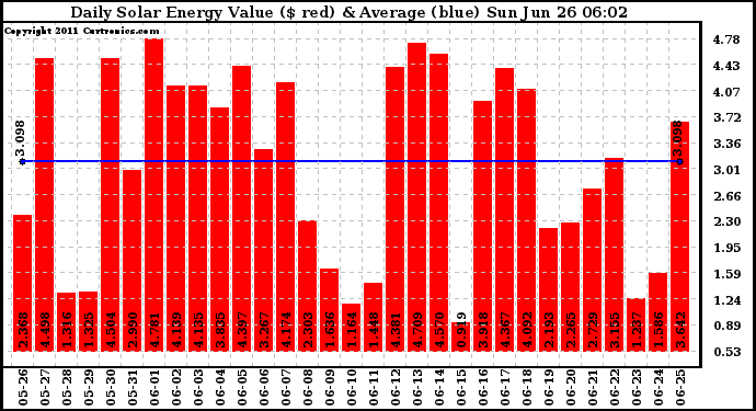 Solar PV/Inverter Performance Daily Solar Energy Production Value