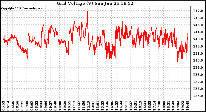 Solar PV/Inverter Performance Grid Voltage