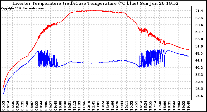 Solar PV/Inverter Performance Inverter Operating Temperature