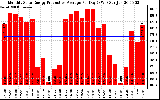 Solar PV/Inverter Performance Monthly Solar Energy Production Average Per Day (KWh)