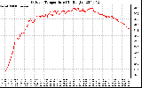 Solar PV/Inverter Performance Outdoor Temperature