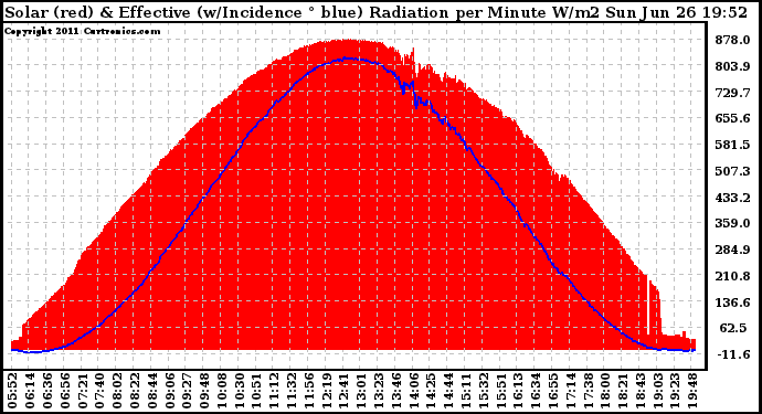 Solar PV/Inverter Performance Solar Radiation & Effective Solar Radiation per Minute