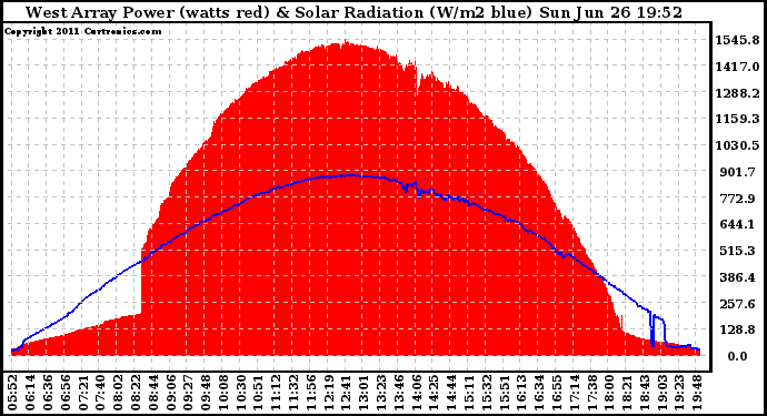 Solar PV/Inverter Performance West Array Power Output & Solar Radiation