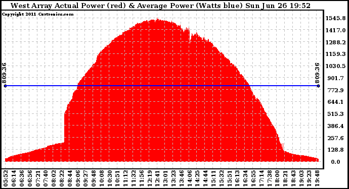 Solar PV/Inverter Performance West Array Actual & Average Power Output