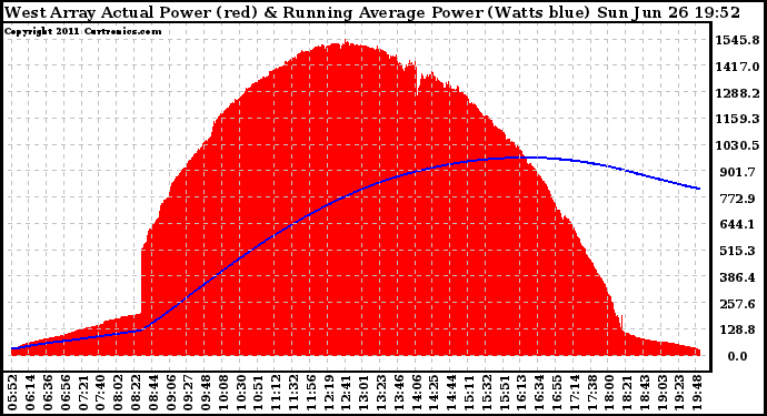 Solar PV/Inverter Performance West Array Actual & Running Average Power Output