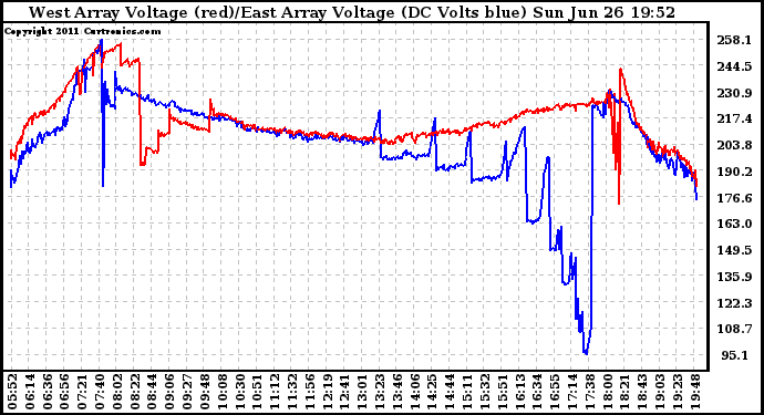 Solar PV/Inverter Performance Photovoltaic Panel Voltage Output