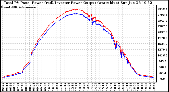 Solar PV/Inverter Performance PV Panel Power Output & Inverter Power Output