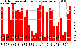 Solar PV/Inverter Performance Daily Solar Energy Production