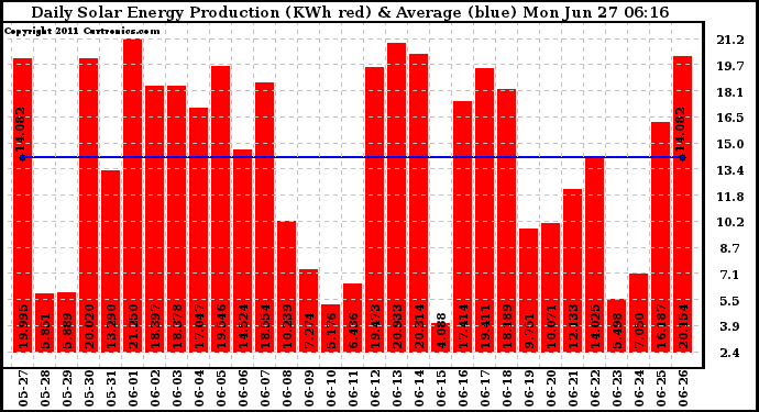 Solar PV/Inverter Performance Daily Solar Energy Production