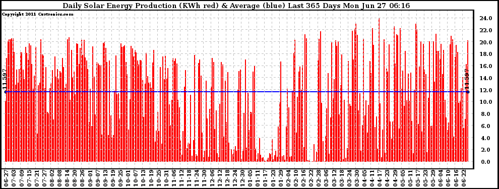 Solar PV/Inverter Performance Daily Solar Energy Production Last 365 Days