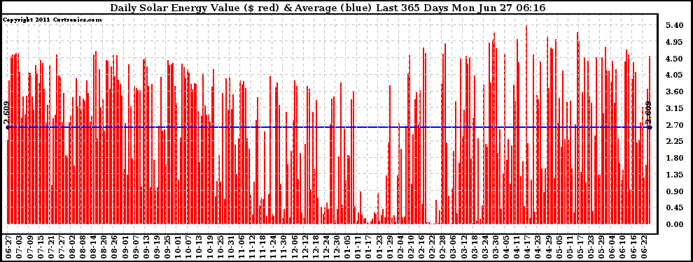 Solar PV/Inverter Performance Daily Solar Energy Production Value Last 365 Days