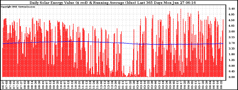 Solar PV/Inverter Performance Daily Solar Energy Production Value Running Average Last 365 Days