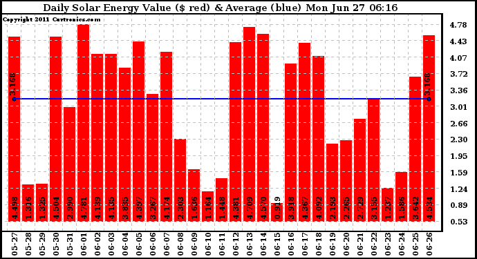 Solar PV/Inverter Performance Daily Solar Energy Production Value