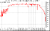 Solar PV/Inverter Performance Inverter DC to AC Conversion Efficiency