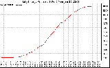 Solar PV/Inverter Performance Daily Energy Production