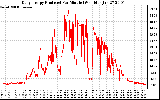 Solar PV/Inverter Performance Daily Energy Production Per Minute